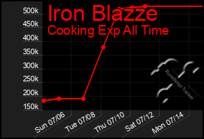 Total Graph of Iron Blazze