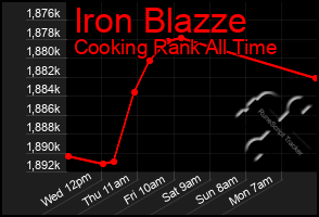 Total Graph of Iron Blazze