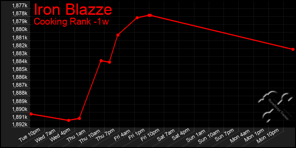 Last 7 Days Graph of Iron Blazze