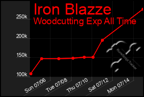 Total Graph of Iron Blazze