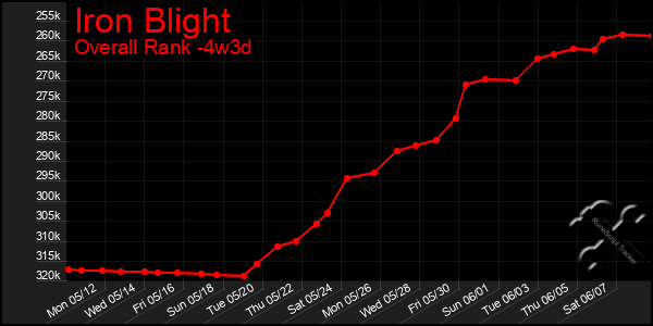 Last 31 Days Graph of Iron Blight