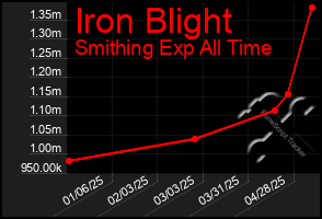 Total Graph of Iron Blight