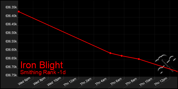 Last 24 Hours Graph of Iron Blight