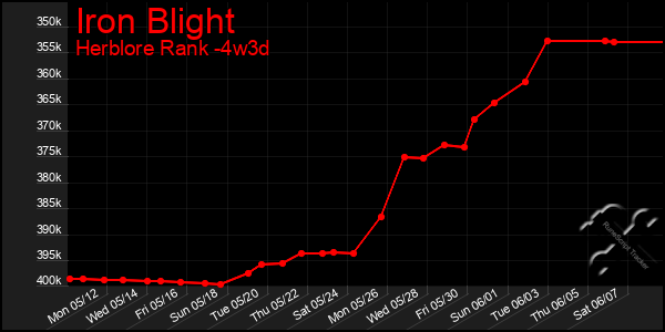 Last 31 Days Graph of Iron Blight