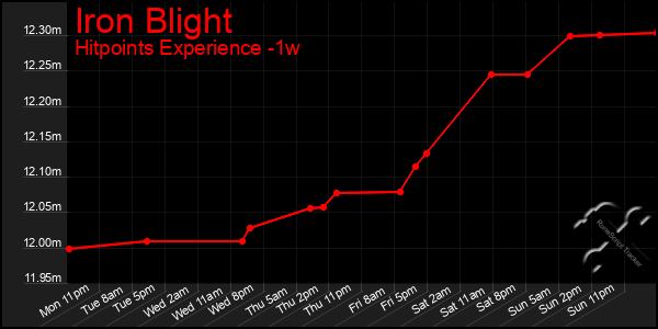 Last 7 Days Graph of Iron Blight