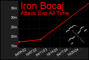 Total Graph of Iron Bocaj