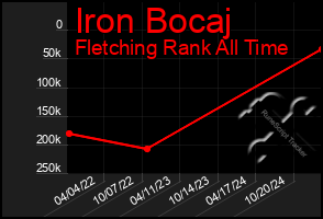 Total Graph of Iron Bocaj