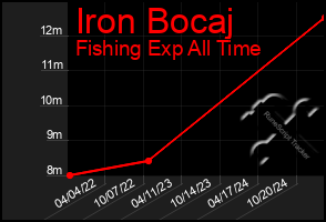 Total Graph of Iron Bocaj