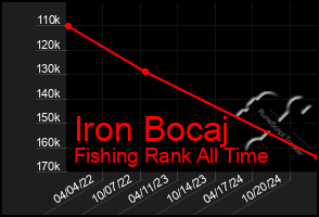 Total Graph of Iron Bocaj