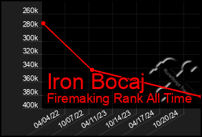 Total Graph of Iron Bocaj