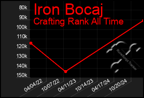 Total Graph of Iron Bocaj