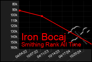 Total Graph of Iron Bocaj