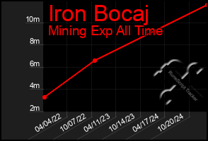 Total Graph of Iron Bocaj