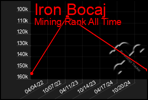 Total Graph of Iron Bocaj