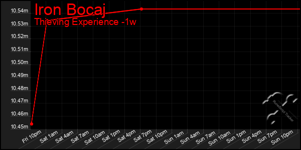 Last 7 Days Graph of Iron Bocaj