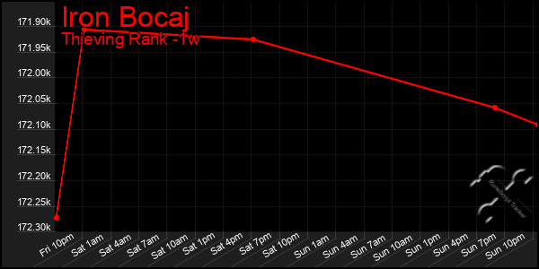 Last 7 Days Graph of Iron Bocaj