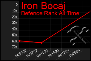 Total Graph of Iron Bocaj