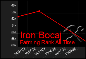 Total Graph of Iron Bocaj