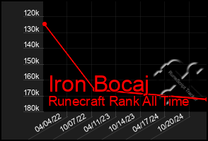 Total Graph of Iron Bocaj