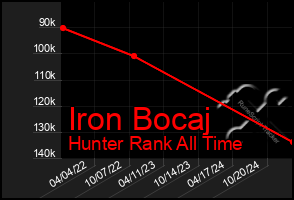 Total Graph of Iron Bocaj