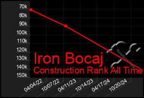 Total Graph of Iron Bocaj