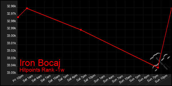 Last 7 Days Graph of Iron Bocaj