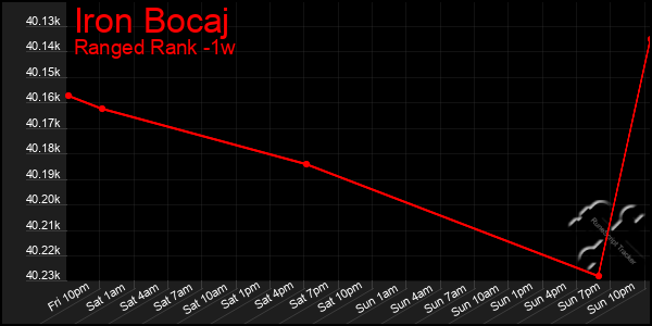 Last 7 Days Graph of Iron Bocaj