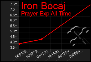 Total Graph of Iron Bocaj