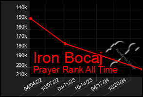 Total Graph of Iron Bocaj