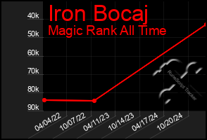 Total Graph of Iron Bocaj