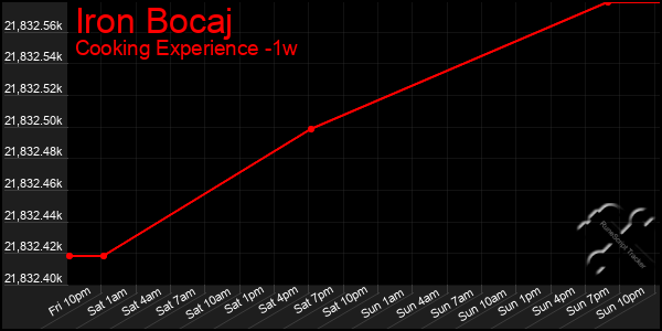 Last 7 Days Graph of Iron Bocaj