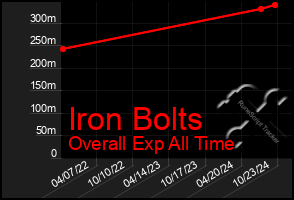 Total Graph of Iron Bolts