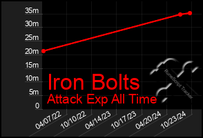 Total Graph of Iron Bolts