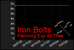 Total Graph of Iron Bolts
