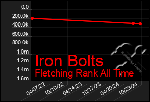 Total Graph of Iron Bolts
