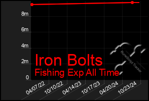 Total Graph of Iron Bolts
