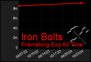 Total Graph of Iron Bolts