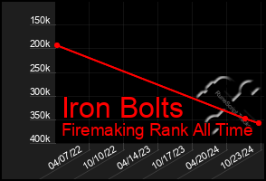 Total Graph of Iron Bolts