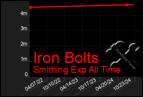 Total Graph of Iron Bolts