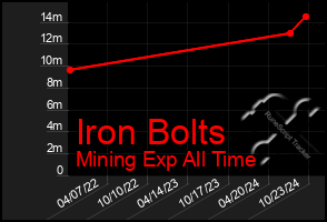 Total Graph of Iron Bolts