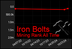 Total Graph of Iron Bolts