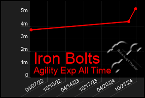 Total Graph of Iron Bolts