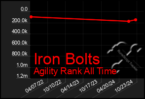 Total Graph of Iron Bolts