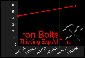 Total Graph of Iron Bolts