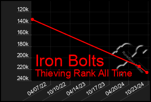 Total Graph of Iron Bolts