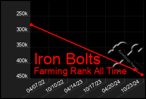 Total Graph of Iron Bolts