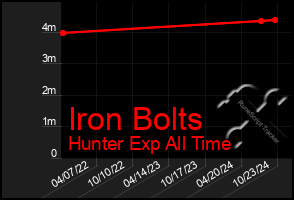 Total Graph of Iron Bolts