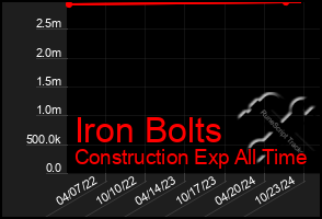 Total Graph of Iron Bolts