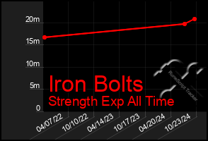 Total Graph of Iron Bolts