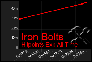 Total Graph of Iron Bolts